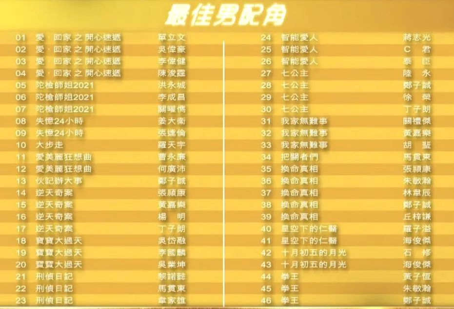 TVB万千星辉2021颁奖典礼提名名单出炉，你喜欢的都提名了