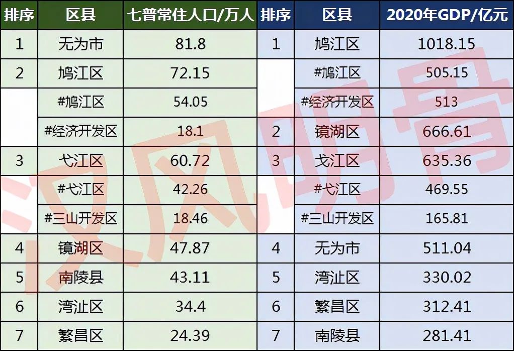 芜湖各区县人口：镜湖区47.87万，南陵县43.11万