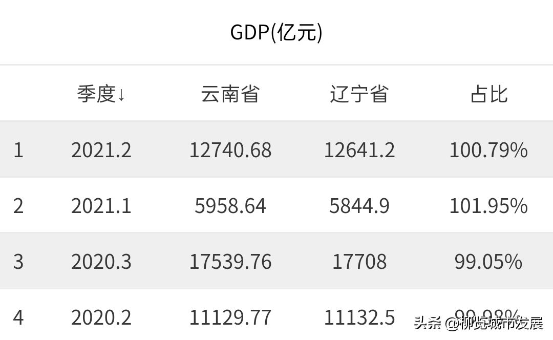 十年GDP对比，西南“穷省”云南是如何超越东北“老大哥”辽宁的