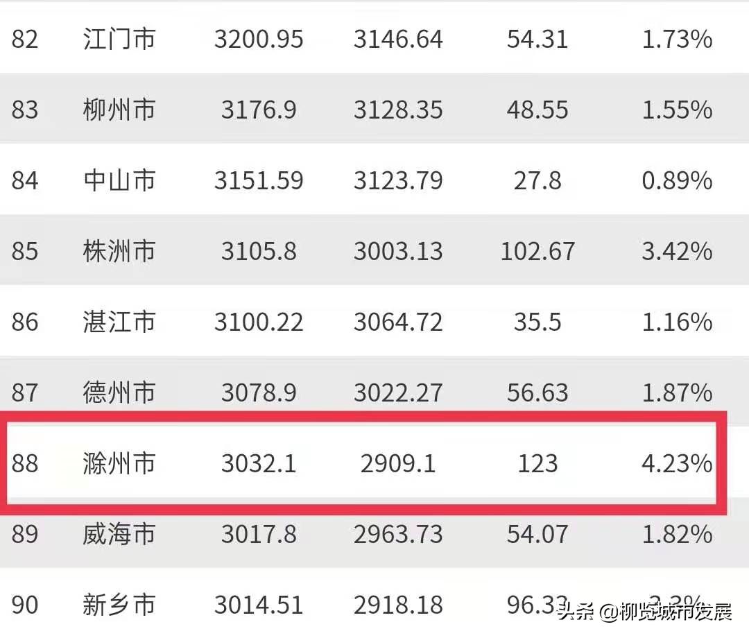 安徽一座城市，10年GDP在全国排名上升94位，被称为最大“黑马”