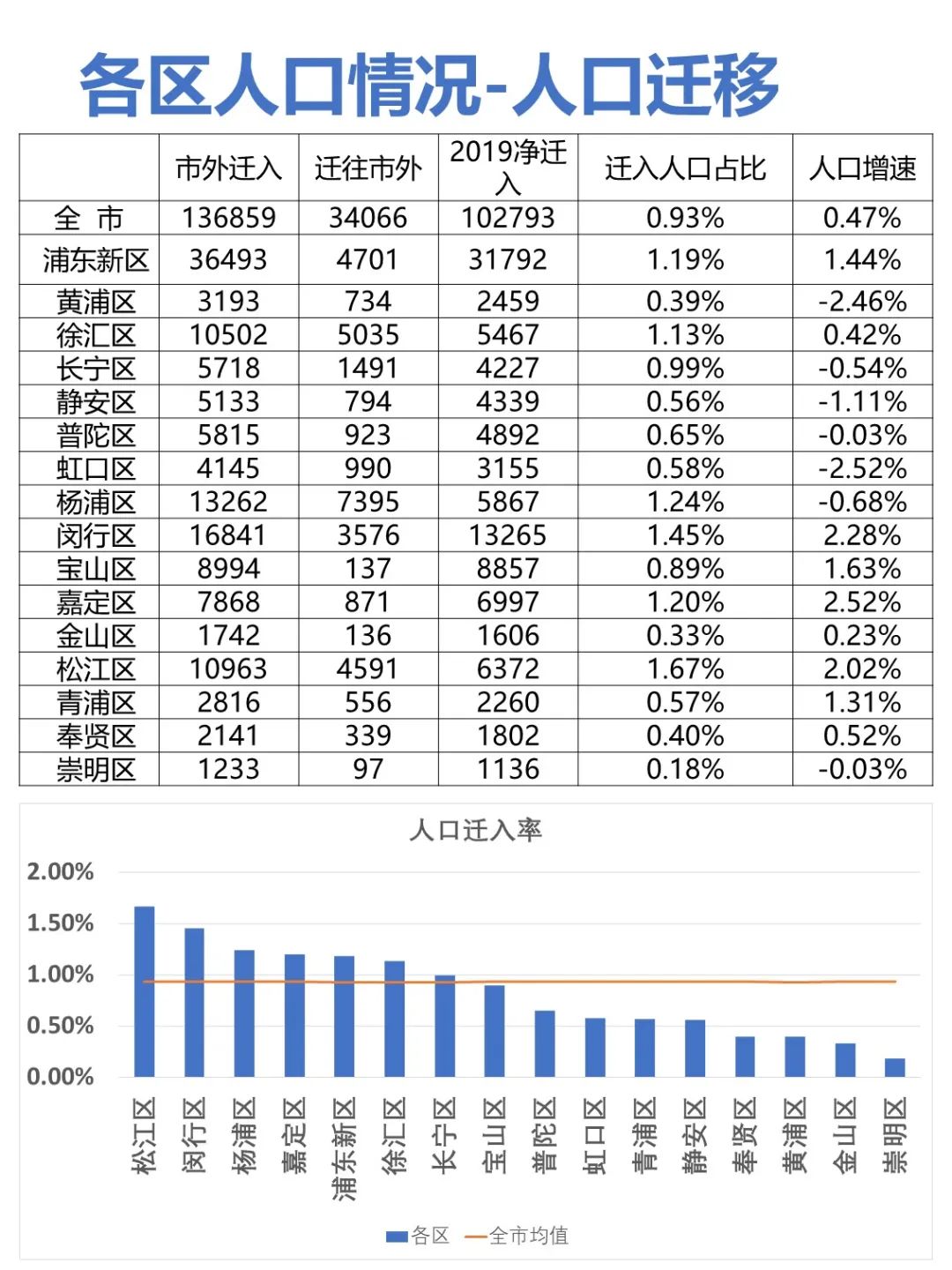 上海市中心黄浦、虹口、普陀三区老龄化严重，外迁人口也有副作用