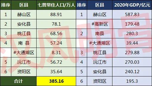 益阳各区县人口一览：桃江县68.56万，资阳区35.64万