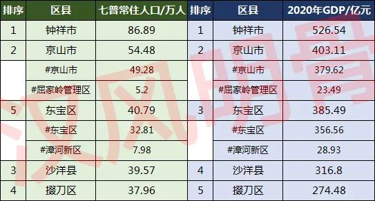 荆门各区县人口一览：京山市54.48万，掇刀区37.96万