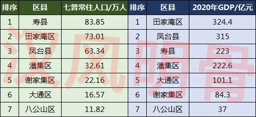 淮南各区县人口一览：凤台县63.34万，谢家集区22.16万