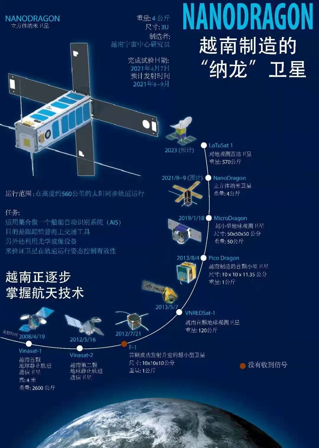 “越南龙”将于十月一日飞天：微型卫星重现大南帝国五爪金龙之威