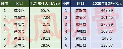咸宁6区县人口一览：赤壁市47.04万，通城县42.63万