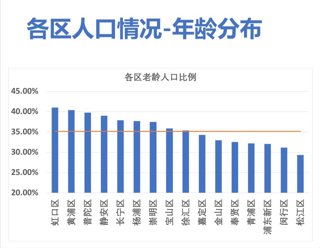 上海市中心黄浦、虹口、普陀三区老龄化严重，外迁人口也有副作用