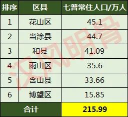 马鞍山各区县人口一览：花山区45.1万，含山县33.66万