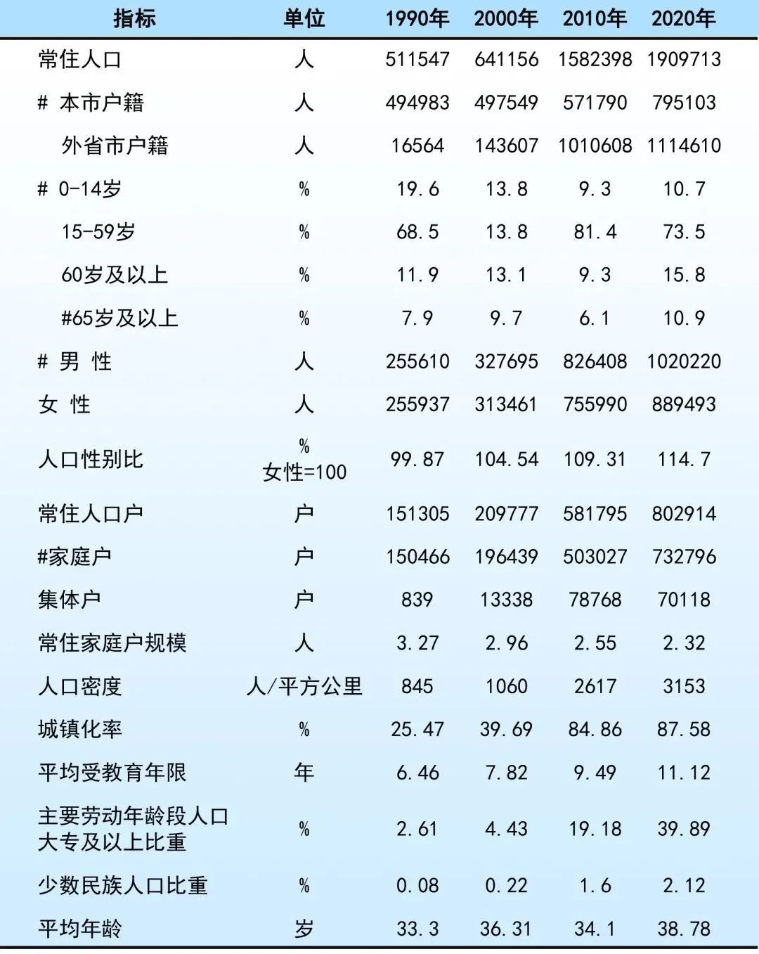 松江区近10年人口增长缓慢，增速仅20%，尚需加速导入新上海人