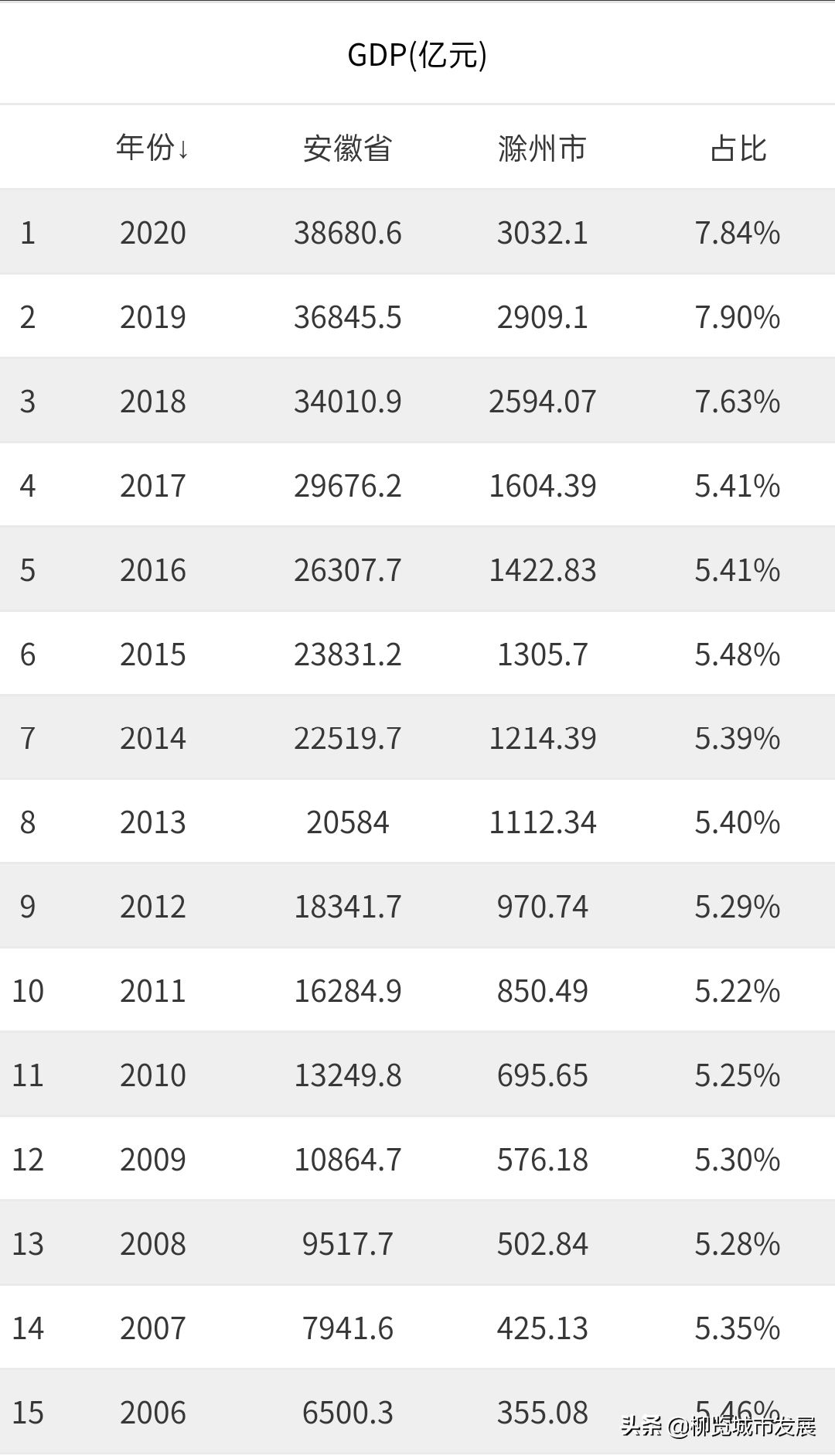 安徽一座城市，10年GDP在全国排名上升94位，被称为最大“黑马”