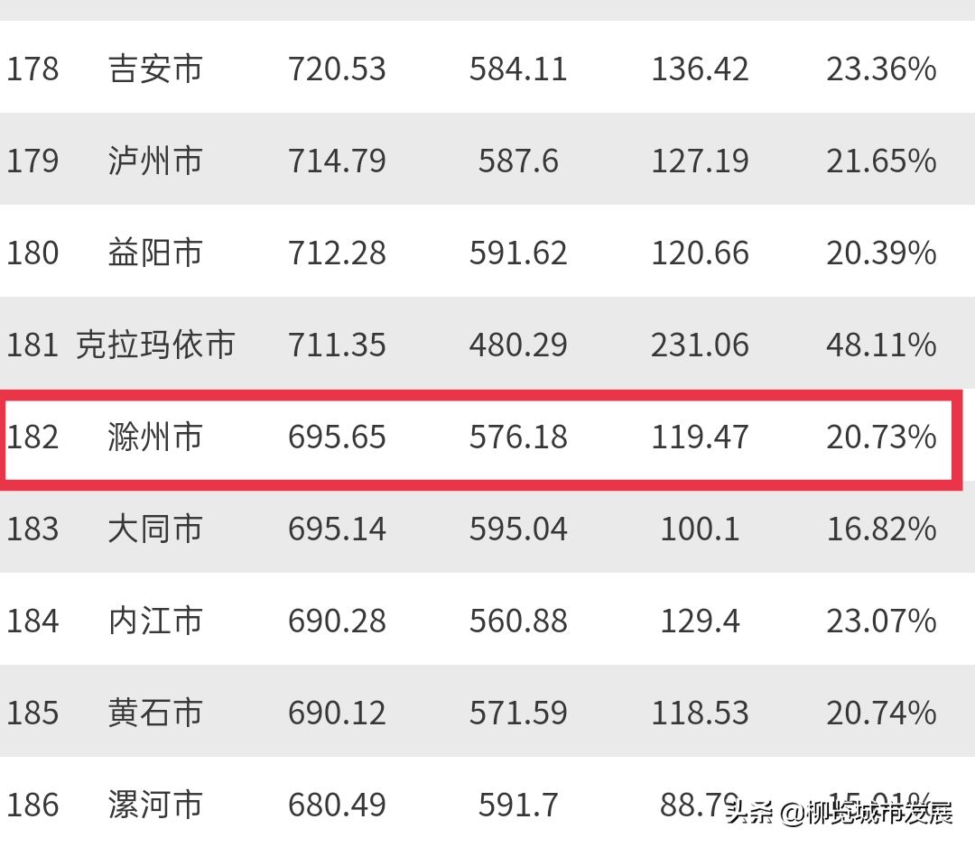 安徽一座城市，10年GDP在全国排名上升94位，被称为最大“黑马”