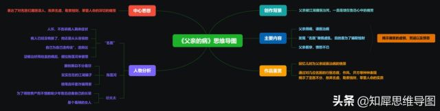 《父亲的病》思维导图 | 朝花夕拾读书笔记整理