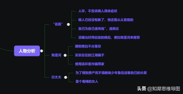 《父亲的病》思维导图 | 朝花夕拾读书笔记整理