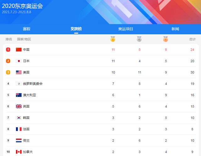 预测2021东京奥运会中国排名（2021年东京奥运会金榜排名）