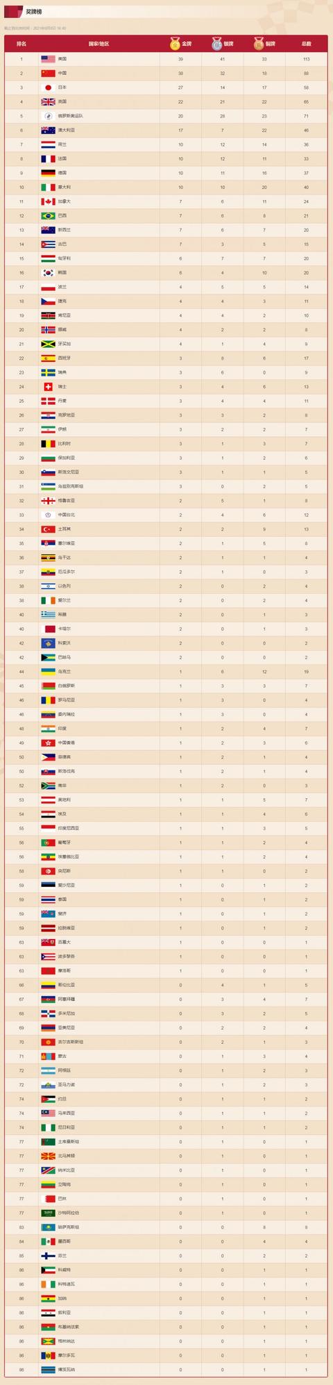 2021奥运会奖牌榜排名中国（奥运会赛程2021奖牌榜排名 ）
