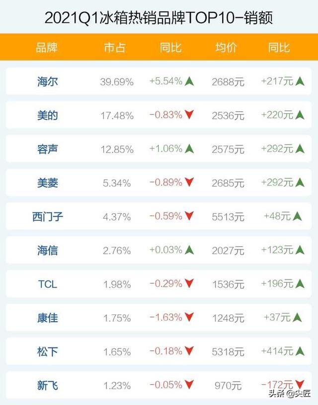 冰箱十大名牌排行榜2021（冰箱质量排行榜前十名2021）