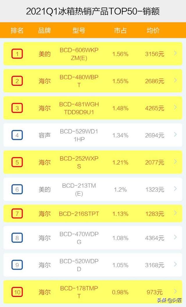 冰箱十大名牌排行榜2021（冰箱质量排行榜前十名2021）