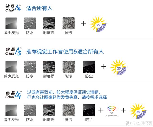 依视路钻晶a4和a3区别（依视路钻晶a4）