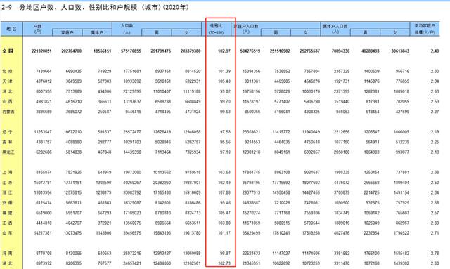 中国未婚男女比例真实数据2021（中国男女比例真实数据2021几比几）