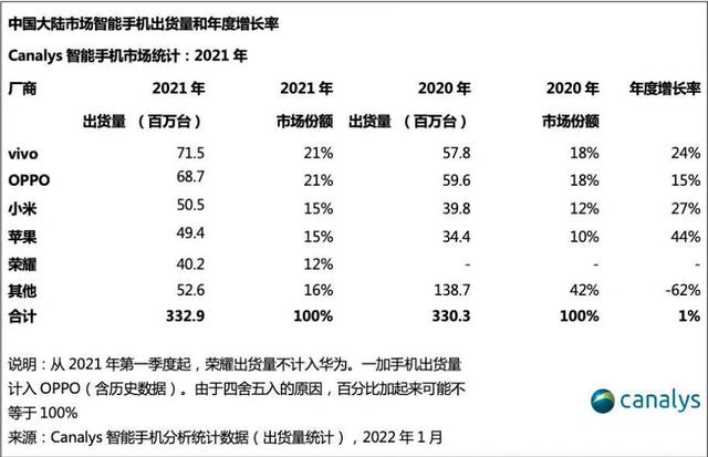 手机品牌销量排行榜2021前十名（手机销量排行榜2021前十名最新 ）