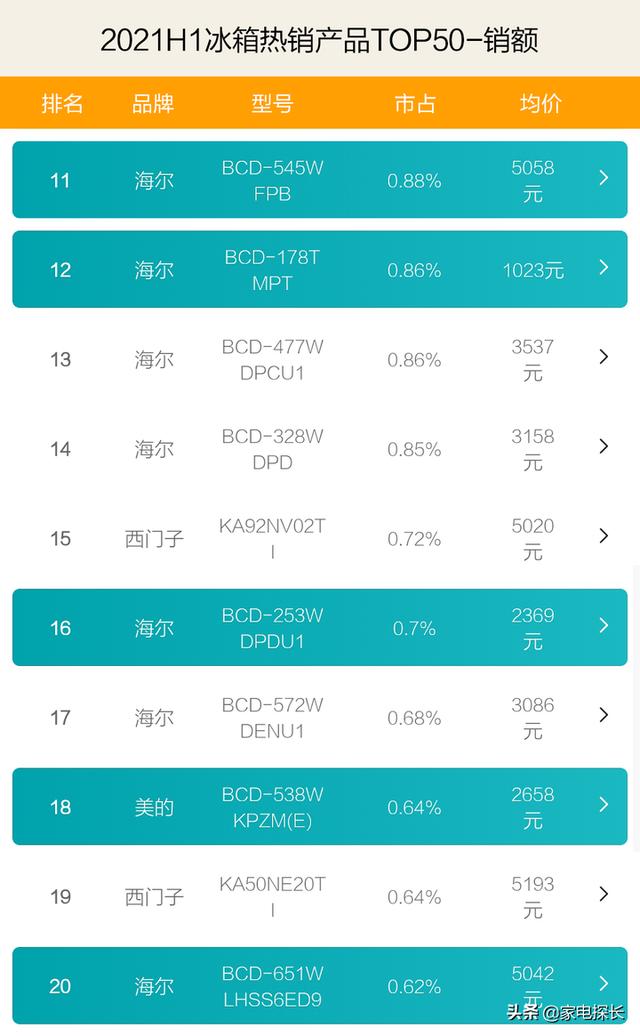 全国冰箱销量排名前十名（冰箱销售排行榜）