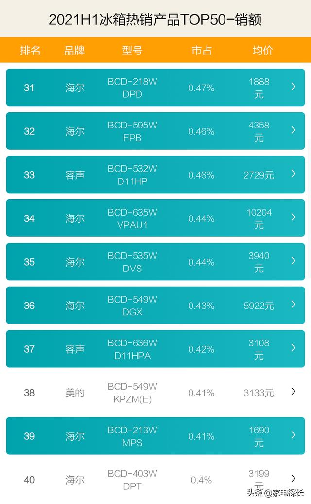 全国冰箱销量排名前十名（冰箱销售排行榜）