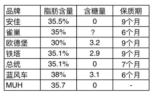 雀巢淡奶油多少克（雀巢淡奶油价格多少）