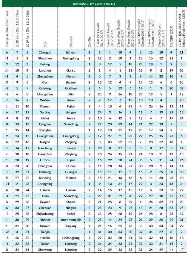 中国二线城市有哪些2022排名（中国二线城市有哪些）