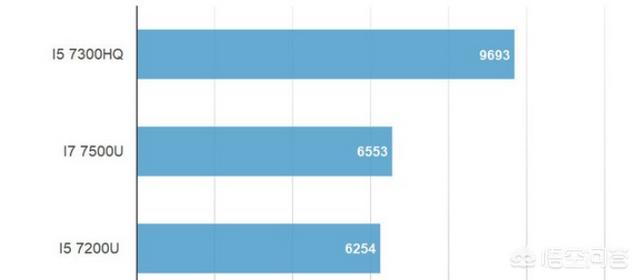 笔记本电脑cpu排行榜（笔记本电脑cpu排行）