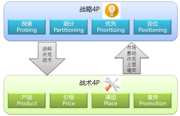 4p理论的内容包括什么（4p理论包括什么策略）