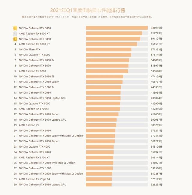 笔记本显卡天梯图2021最新版（笔记本显卡天梯图2022年2月）