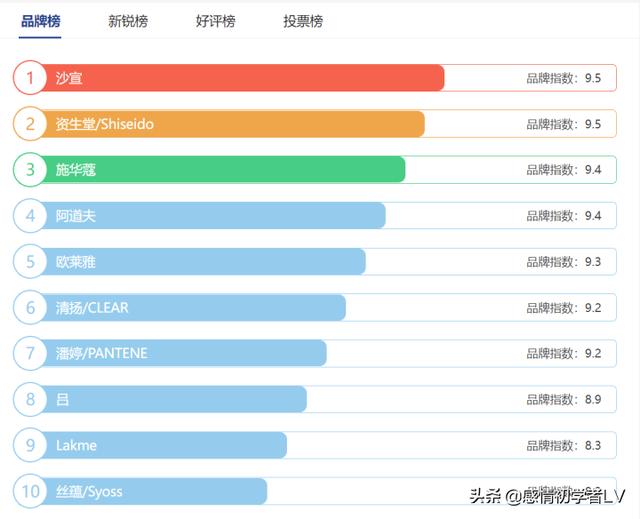 国产洗发水排行榜前十名品牌（中国十大洗发水品牌排行榜）