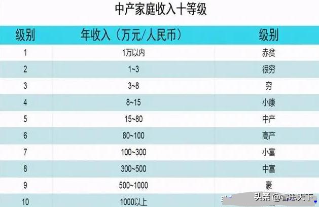 中产阶级标准中国官方2021（中国中产阶级标准2021月收入）