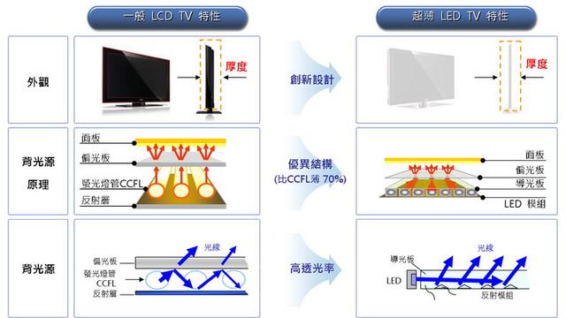 led和液晶有什么区别（led液晶和lcd液晶的区别）