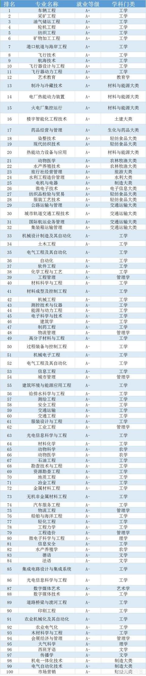 大学好就业的专业排名（大学专业就业排名）