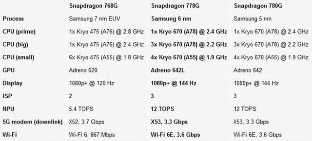 高通骁龙778g相当于什么水平的麒麟芯片（高通骁龙778g相当于什么水平）