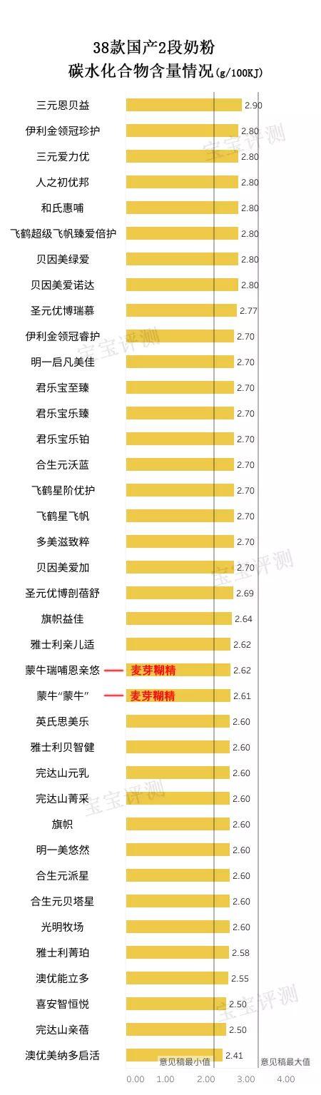 完达山亲蓓2段奶粉配方（完达山3段配方奶粉）