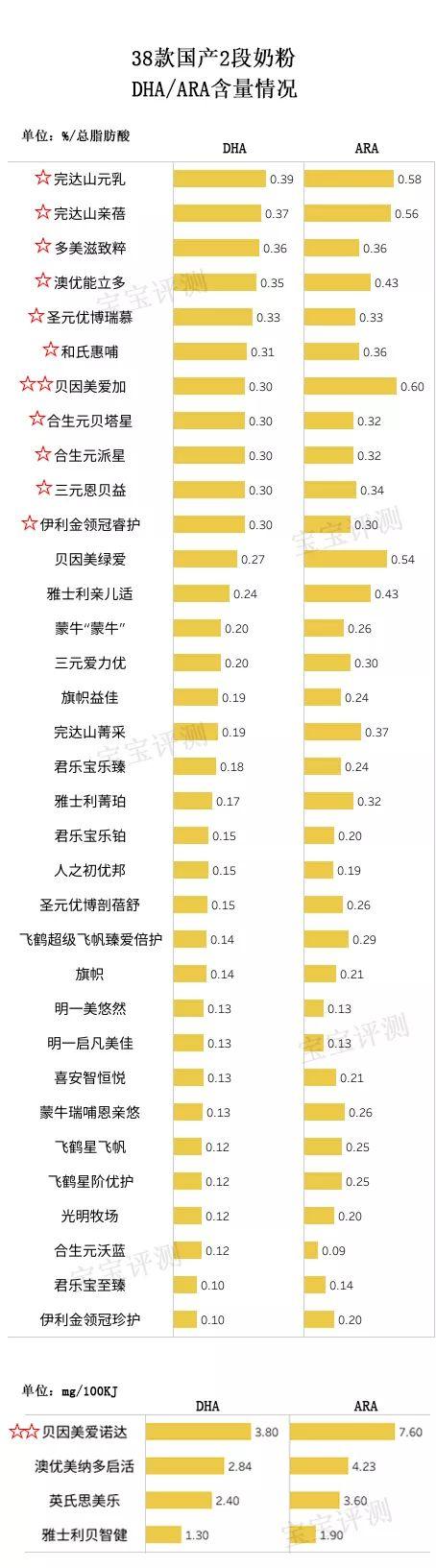 完达山亲蓓2段奶粉配方（完达山3段配方奶粉）