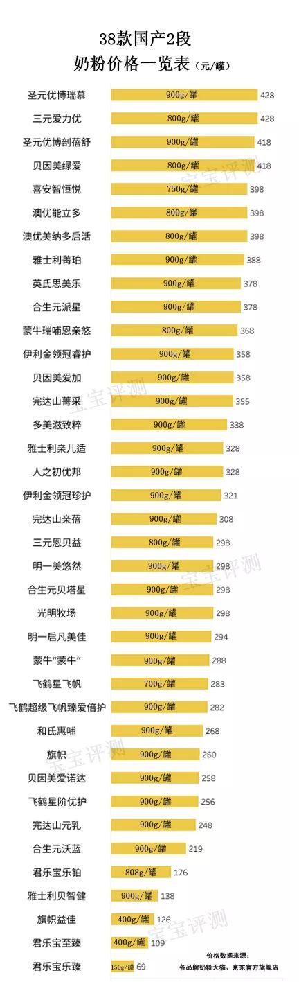 完达山亲蓓2段奶粉配方（完达山3段配方奶粉）