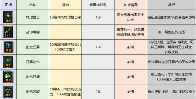 dnf狂战士最新装备选择（dnf狂战士最新加点推荐）