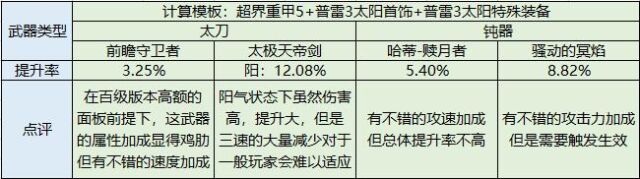 dnf狂战士最新装备选择（dnf狂战士最新加点推荐）