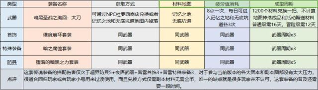 dnf狂战士最新装备选择（dnf狂战士最新加点推荐）