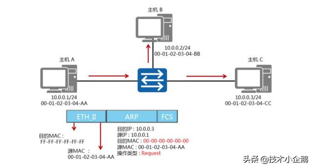 计算机网络ARP是什么意思（计算机网络arp是什么意思）