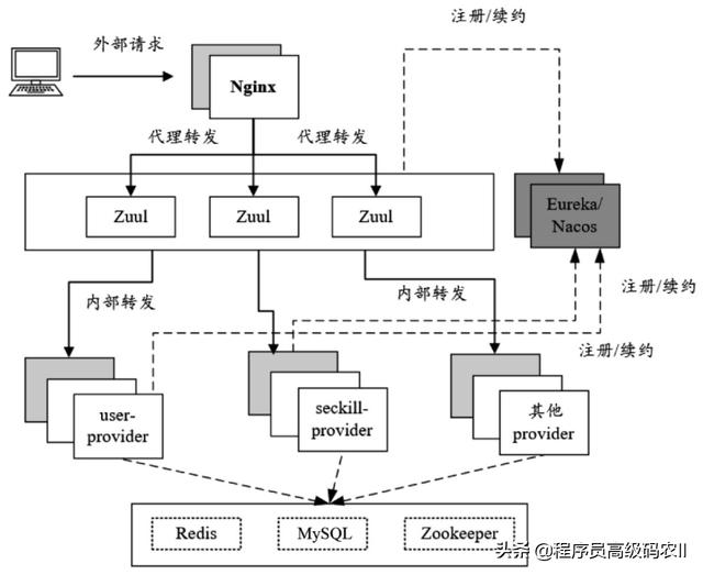 openfeign配置负载均衡策略（nginx配置负载均衡策略）