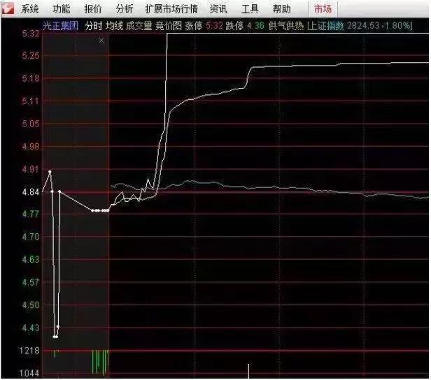 集合竞价涨停跌停试盘意义（集合竞价涨停试盘意义）