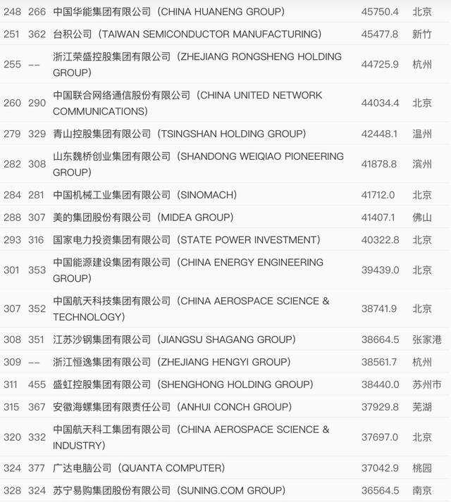 世界500强企业排名表（世界企业500强排名2021最新排名）