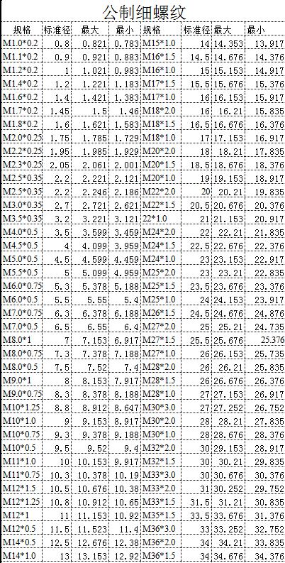 英制螺纹规格尺寸表（英制螺纹对照表大全）