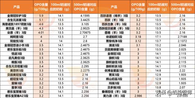 澳优3段奶粉配方表（澳优奶粉配方表图片）