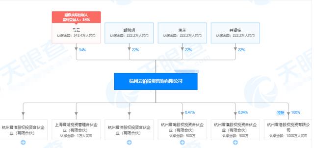 马云在阿里巴巴的股份多少（马云阿里巴巴股份占多少值多少钱）