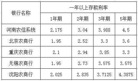 最新银行利率表（最新银行利息现在是多少）